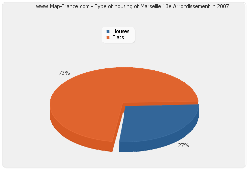 Type of housing of Marseille 13e Arrondissement in 2007
